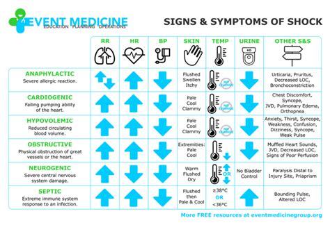 Shock Nursing Management Assessment Diagnosis And Care