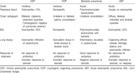 Pneumonia Differential Diagnosis