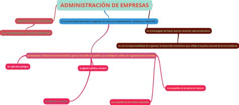 Mapa conceptual de administración Guía paso a paso