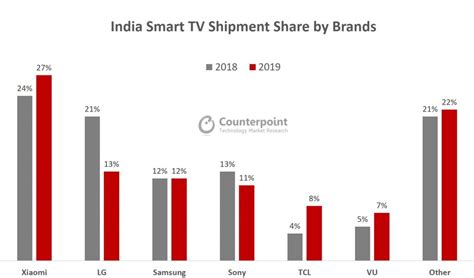 What are some good stocks that can perform well in 2021? India TV shipments Climb to a Record 15 Million Units in ...