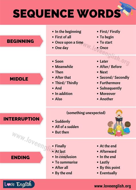 45 Useful Sequence Words In English For English Students Love English