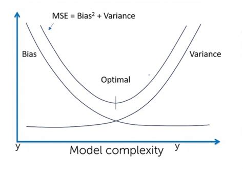 Measure Bias And Variance Using Various Machine Learning Models