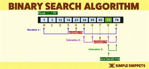 Binary Search Algorithm With C Code Data Structures Algorithms