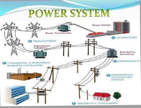 Electricity Generation Transmission And Distribution