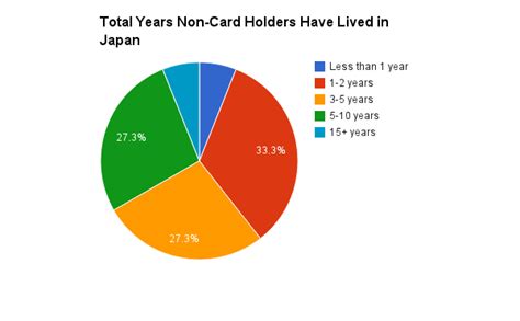 Research into using credits cards in japan is recommended. Getting a Credit Card in Japan - Poll Results | Surviving ...