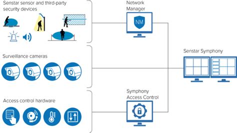 Integrated Perimeter Security Protection Symphony Vms Senstar