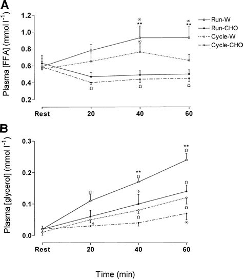 Effect Of Carbohydrate Ingestion On Metabolism During Running And