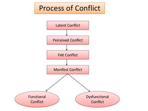 Conflict Resolution Process