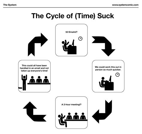 On My Wall The System 350 The Cycle Of Time Suck Workplace