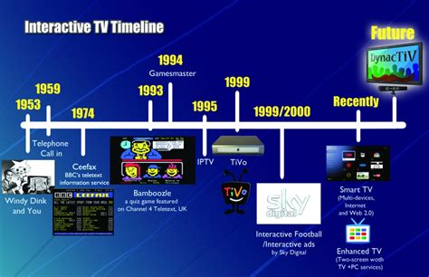 Linea Del Tiempo Television Timeline Timetoast Timelines Images