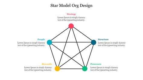 Star Model Org Design Powerpoint Presentation Template