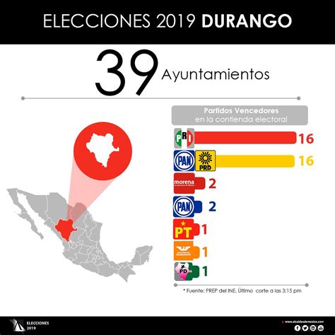 Resultados Preliminares De Las Elecciones 2019 En Durango Alcaldes De México