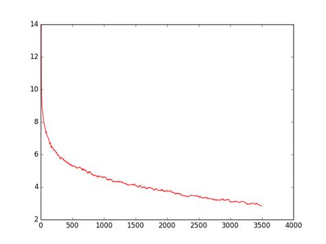 Python Curve Fitting Using Matplotlib Itecnote