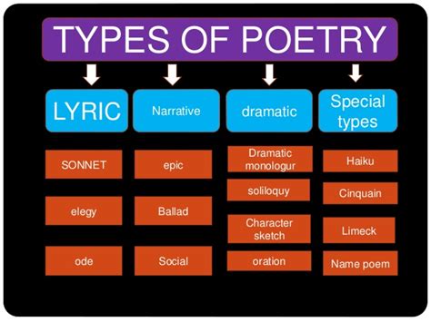 English Literature Different Types Of Poetry
