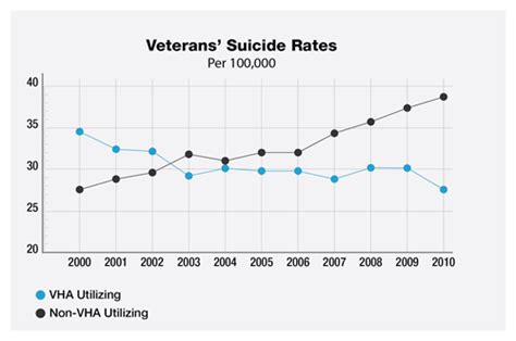 Suicide Rates Increasing For Both Veterans And Nonveterans Veterans