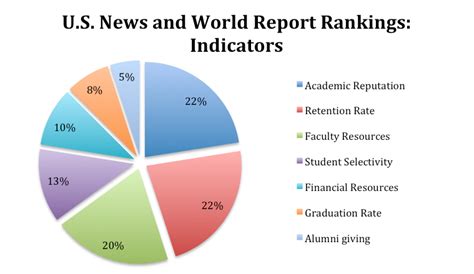 cwru ranked 37 by u s news and world report the observer