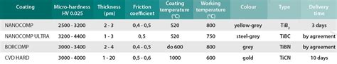 Types Of Coating