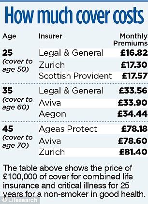 How much life insurance do i need? Forgotten life and critical illness insurance clause gave us a £15k lifeline | This is Money