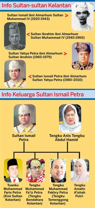 The Early Malay Doctors Sultan Kelantan