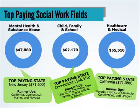Social Worker Salary Top Paying Jobs And States Msw Careers