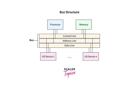 What Is Bus Architecture Scaler Topics