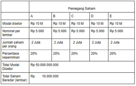 Agio Saham Definisi Dan Contoh Penerapannya Pada Perusahaan