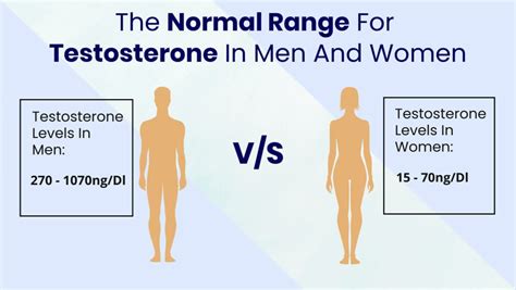 Free Testosterone High Vs Low Testosterone Levels