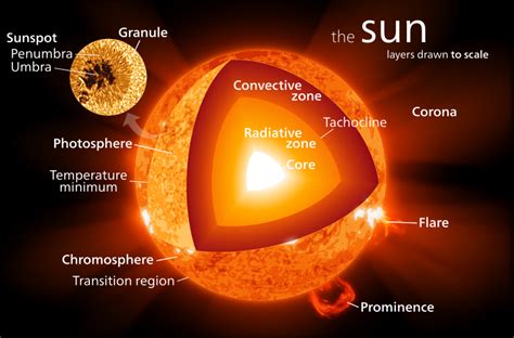 Layers Of The Sun Solar Knowledge