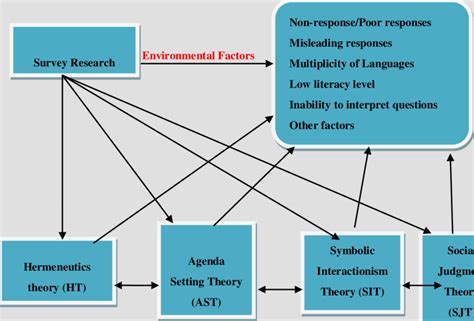 Conceptual And Theoretical Framework Of Research Download Scientific