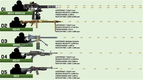 10 Machine Guns With Most Rounds Per Minute Rate Of Fire Youtube