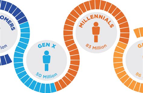 What Is The Birth Year Of Each Generation And What Are The Differences