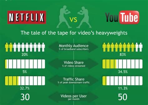Youtube Vs Netflix Cara A Cara De Los Gigantes Del Vídeo En Internet