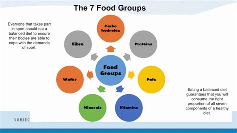 Gcse Pe 2016 Lesson 4 131 Balanced Diet And The Role Of