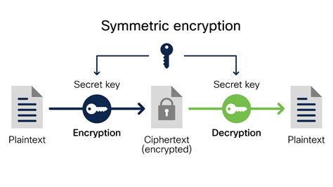 What Is Encryption Explanation And Types Cisco
