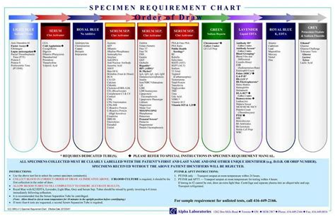 Cheat Sheet Printable Phlebotomy Order Of Draw