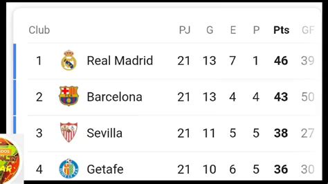 Tabla De Posiciones Liga De España Fecha 21 2019 2020 Youtube