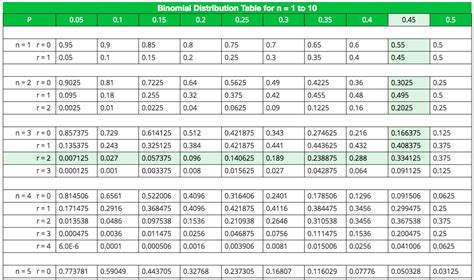 Statistics And Probability Distribution Tables