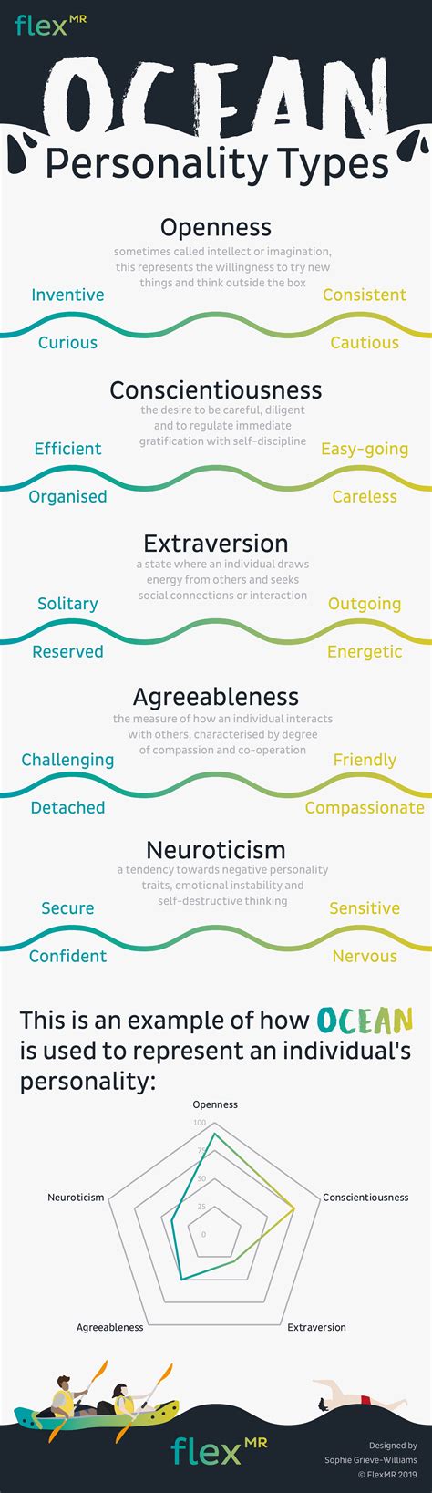 The Big 5 Ocean Personality Types | Big five personality traits, Personality, Personality types