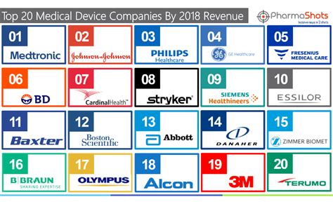 Top 20 Medical Device Companies Based On 2018 Revenue