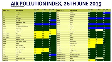 You are looking at pollution index 2021. LATEST ON #HAZE API Shoots Up Again In KL, Selangor ...
