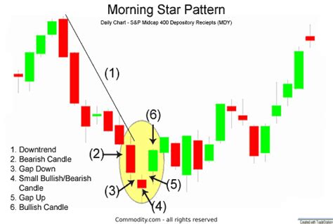 Reading The Morning Star Candlestick Indicator Traders Guide