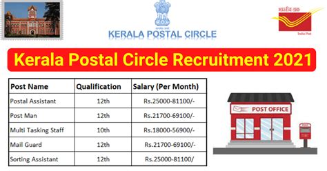 Kerala Postal Circle Recruitment 2021 95 Postal Assistant Mail Guard