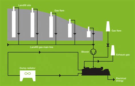 Landfill Gas Landfill Gas Generator Dump Site Power