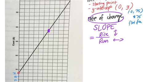 How To Calculate Slope From A Graph 33 Gr 9 Academic Youtube