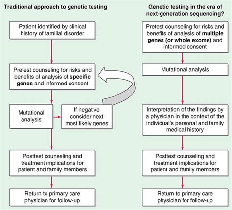 The Practice Of Genetics In Clinical Medicine Basicmedical Key