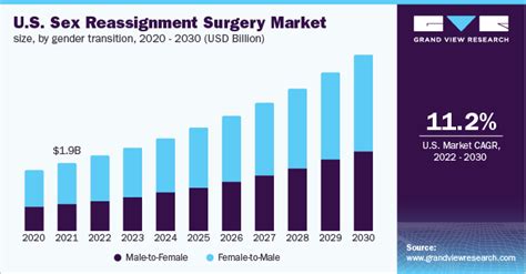 Us Sex Reassignment Surgery Market Report 2020 2027