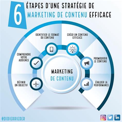 Infographie 6 étapes d une stratégie de marketing de contenu