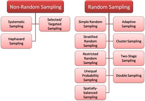 Sampling is a method that allows researchers to infer information about a population based on results from a subset of the population, without having to also known as selective, or subjective, sampling, this technique relies on the judgement of the researcher when choosing who to ask to participate. Sample Design - Landscape Toolbox