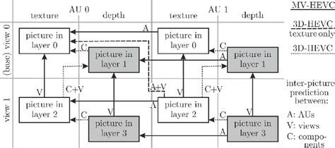 This resulted in a small titanium application we call tiview. Typical coding structure and picture dependencies of MV ...