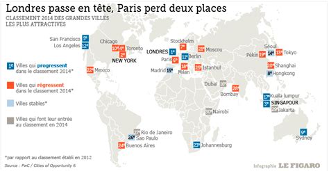 Les 5 Plus Grandes Puissances Mondiales - Paris sort du top 5 des villes les plus attractives du monde
